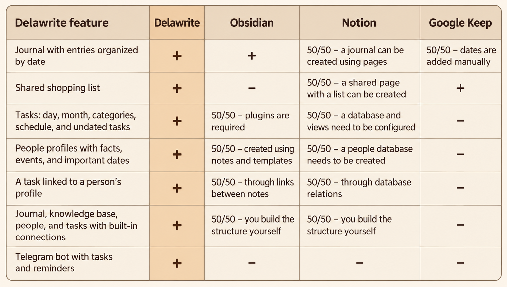 A side-by-side comparison of built-in features for journaling, tasks, people profiles, shared shopping lists, and reminders, presented in warm brown tones.