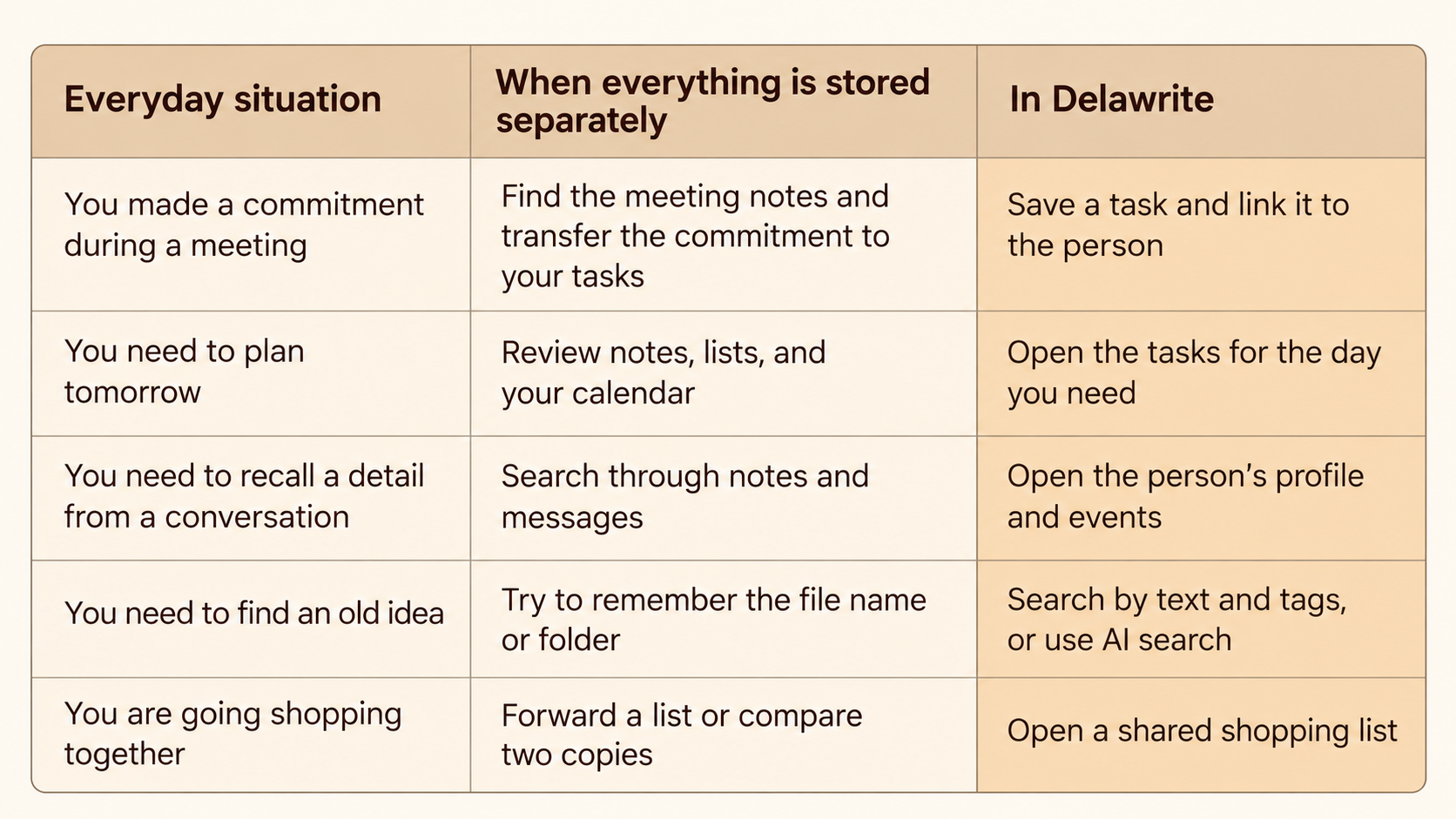 A comparison of everyday situations showing how Delawrite helps you manage commitments, plan your day, recall conversations, find ideas, and share shopping lists.